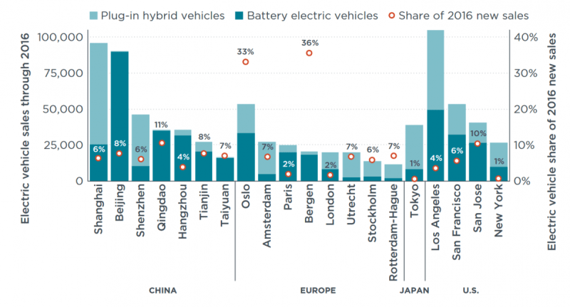 Az összesített elektromos autók eladásának alakulása, és az elektromos autók százalékos aránya az összes eladott autó számán belül