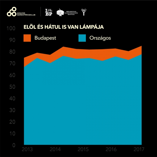 Egyértelműen javul a tendencia 2013 óta (grafikon: Magyar Kerékpároslub)