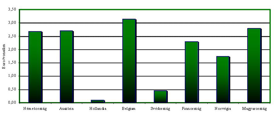Néhány ország teherforgalmi pályahasználati díjainak összehasonlítása (forrás: mavcsoport.hu)