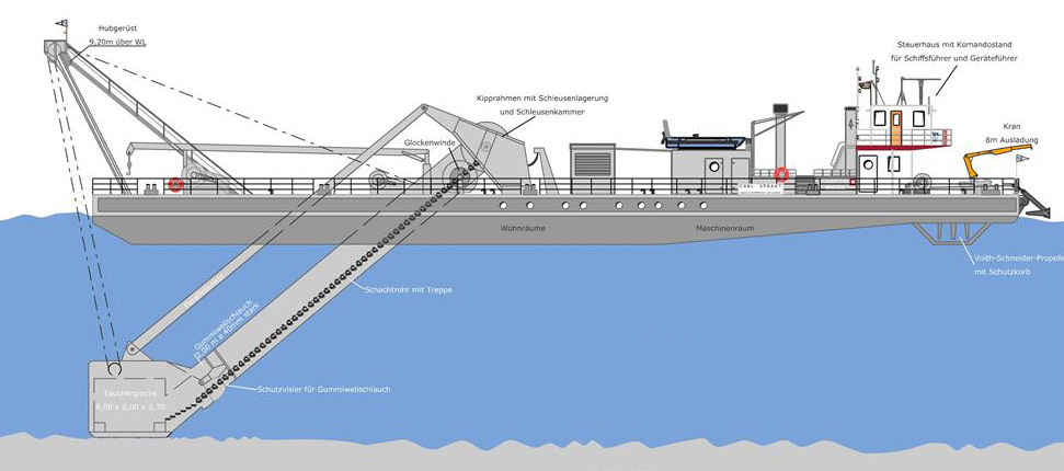 TGS, azaz Taucherglockenschiff, azaz búvárharanghajó, azaz BHH (forrás: wsa.de)
