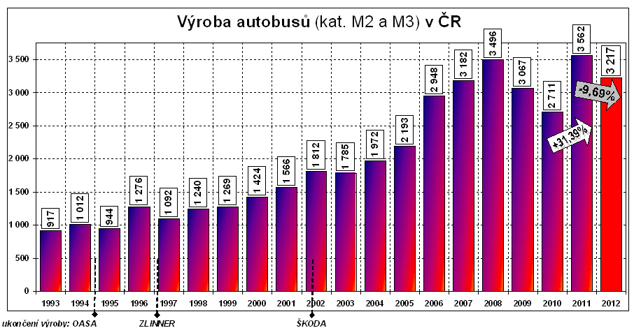 Buszgyártás Csehországban 1993-2012<br>(Ábra: www.autosap.cz)