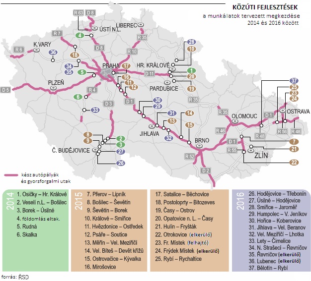 Tervezett közúti infrastruktúra-fejlesztések Csehországban 2014 és 2016 között<br>forrás: Ředitelství silnic a dálnic, ŘSD