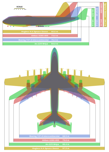 A legnagyobb valaha épített repülőgépek összehasonlítása a Wikipediából