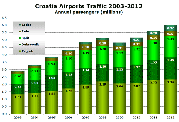Az anna.aero grafikonja: a horvátországi repterek forgalmának alakulása