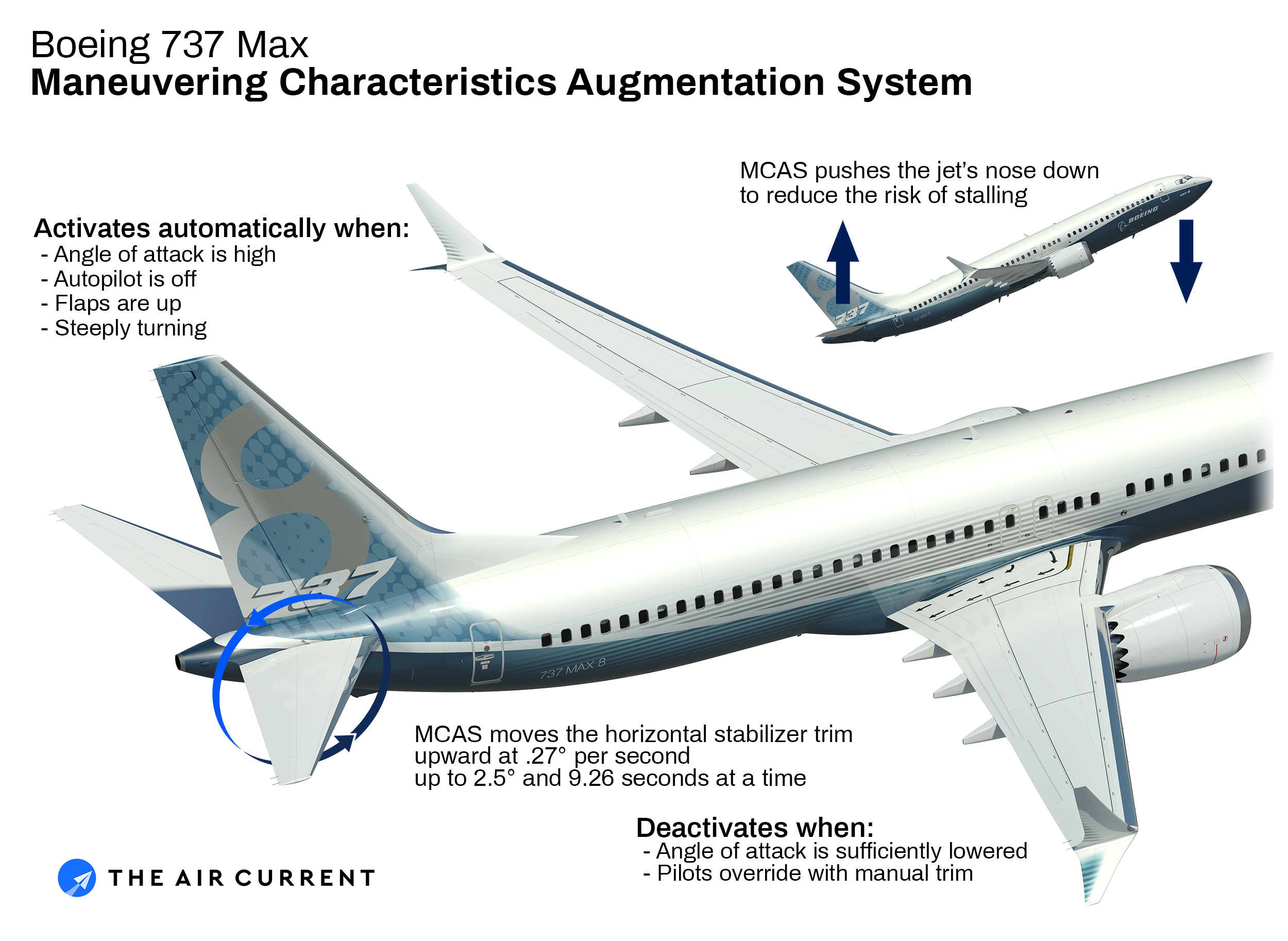 Az MCAS működése: a The Air Current ábrája