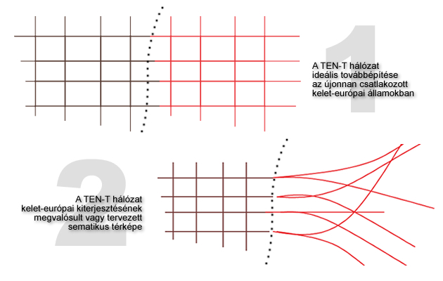 Fleischer Tamás TEN-T-gondolatmenetének sematikus ábrája