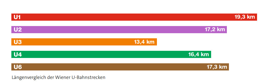 A bécsi metróvonalak hosszúságának összehasonlítása az U1-es oberlaai bővítése után
