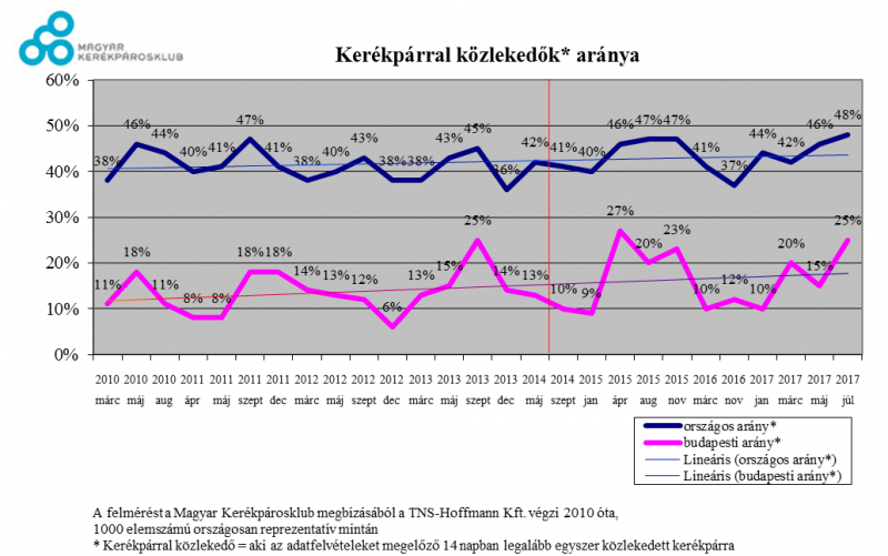 A kerékpárral közlekedők arányának változása 2010–2017 között<br>(forrás: Magyar Kerékpáros Klub)