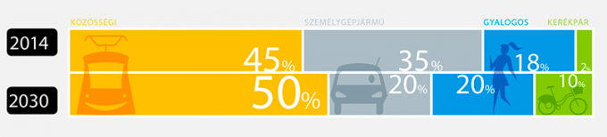 2014-ben Budapesten a közlekedők mindössze harmincöt százaléka járt autóval, 65 százalékmás közlekedési eszközt használt. Vajon arányosak ezzel a fejlesztések? (kép: Balázs Mór Terv)