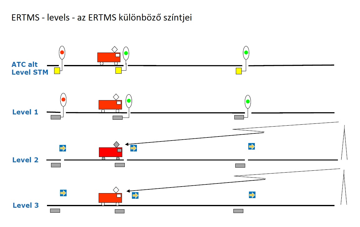 Az ERTMS különböző szintjei