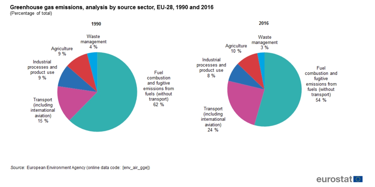 A közlekedési szektor (rózsaszín) részaránya az üvegházhatású gázok kibocsátásából az EU jelenlegi tagországait együttvéve 1990 és 2016 között