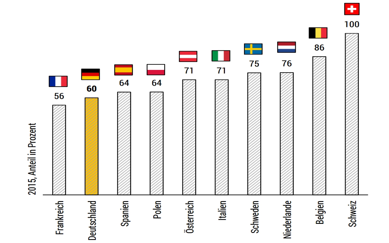 A villamosított vonalak aránya Európa egyes országaiban (forrás: Allianz pro Schiene)