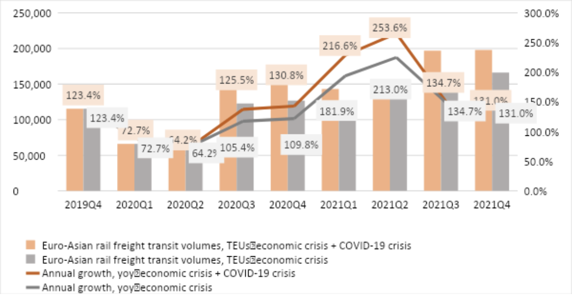 A prognosztizált eurázsiai szállítási mennyiségek a koronavírus és a gazdasági válság függvényében (kép forrása: Rail Freight)