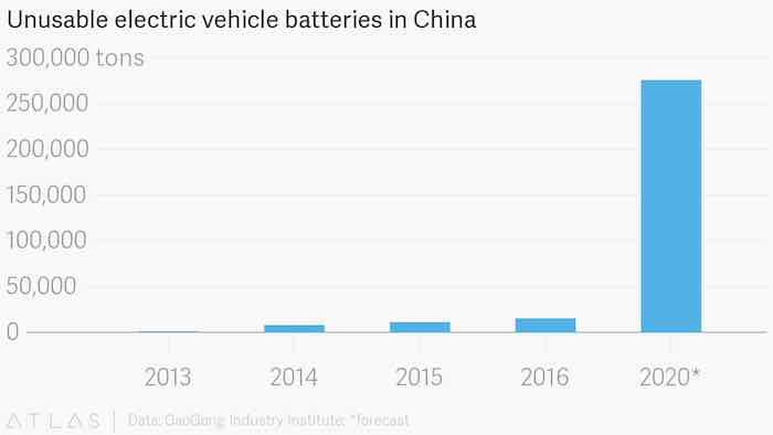 2020-ra 300 ezer tonna használaton kívüli, eldobott akkumulátorra lehetne számítani Kínában, ha nem vezetnék be a szabályozást