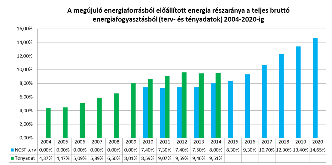 A megújuló energia termelés helyzete Magyarországon