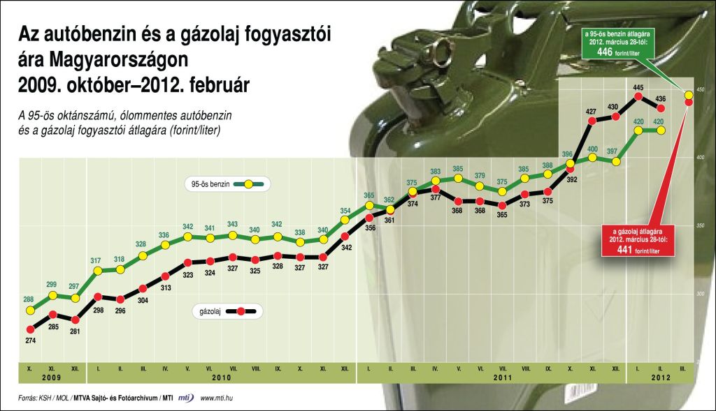 A 95-ös oktánszámú, ólommentes autóbenzin és a gázolaj, havi, országos fogyasztói átlagára, forint/liter<br />(grafika: MTI)