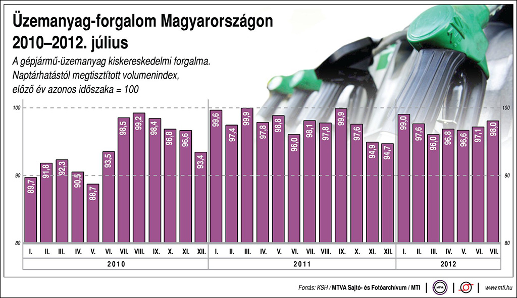 Az üzemanyagok kiskereskedelmi forgalmának alakulása hazánkban.<br >(grafikon: MTI)