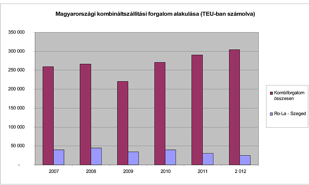 A kombinált fuvarozás forgalmának alakulása Magyarországon<br>(forrás: MLSZKSZ)