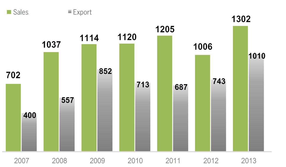 A Solaris eladásai 2007 és 2013 között. A zöld oszlop az összes legyártott járművet, a szürke pedig a Lengyelországon kívül értékesített járműveket jelöli<br>(grafika: Solaris)