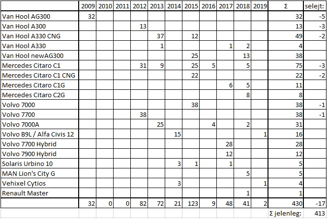 2009 és 2019 között a BKV-hoz került használt alacsonypadlós autóbuszok (vásárlás, bérlés, rendelkezésre tartás) darabszám szerinti összesítése (néhány darabos eltérések előfoordulhatnak)