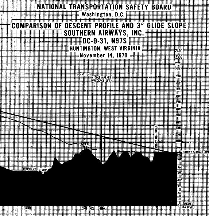 Ábra az NTSB jelentéséből: az egyenes vonal a háromfokos siklópálya, alatta a repülőgép valóságban leírt pályája