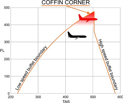 A Coffin Corner – az a szűk senbességtartomány, amelyet nagy magasságban tartani kell az átesés elkerüléséhez