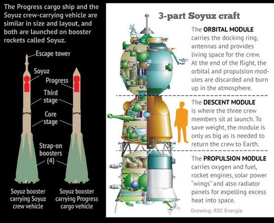 A Szojuzok típusismertetője a NASA honlapján: a középső Descend Module-ba lesznek zárva az űrhajósok végig az út alatt