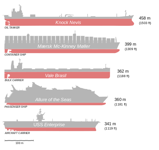 A valaha épült legnagyobb hajók a Wikipedia ábráján