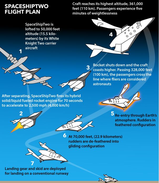 A SpaceshipTwo repülési profilja: a feathering száz kilométeres magasságban történik, a sűrűbb légkörbe visszatérés előtt visszaáll a farokrész