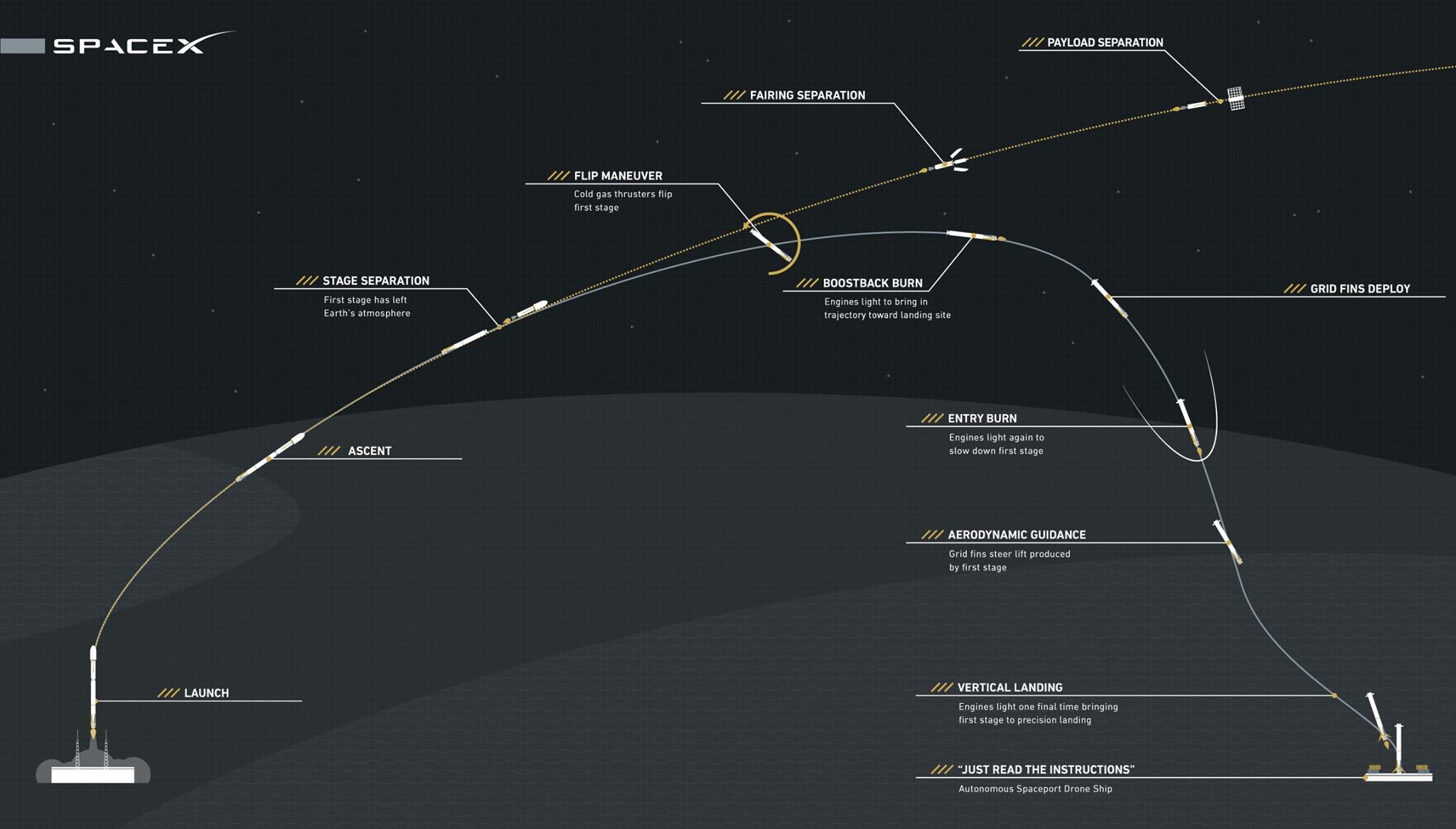 Az első fokozat visszatérésének vázlata, ahogy a SpaceX szerette volna