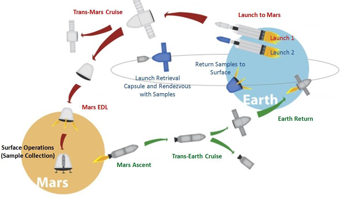 A jövendő Mars-utazás vázlata két rakétával