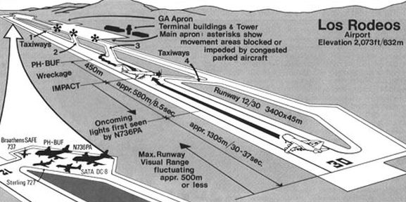 Helyszínrajz Teneriféről: a hármas gurulón a Pan Am gép nem tudta volna elhagyni a pályát