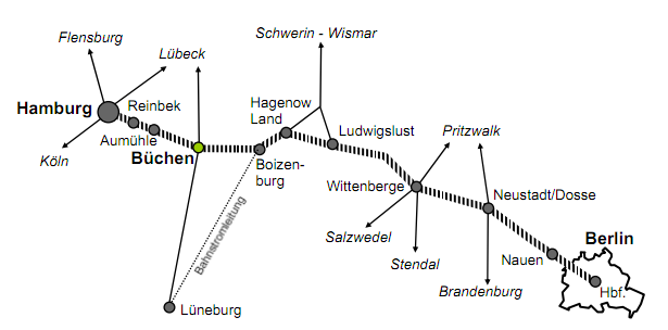 A Hamburg–Berlin kapcsolat rajza. A figyelmes szemlélőnek feltűnik a 15 kV 16,7 Hz-es vontatás egyik nagy hátránya: saját energiaellátó hálózatot igényel, jórészt saját erőművekkel. A Lüneburg–Boizenburg szakasz egy megépült vasúti távvezeték<br>(forrás: Bundesministerium für Verkehr, Bau und Stadtentwicklung)