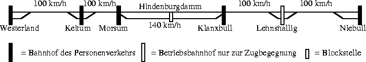 A Niebüll–Westerland szakasz sematikus térképe. A pályasebességek mellett az állomásokat is mutatja. A fekete téglalapok személyforgalmat is bonyolítanak, míg Lehnshallig csak forgalmi kitérő, a Hindenburgdammon pedig egy távkezelt blokk van<br>(forrás: Pro BAHN)