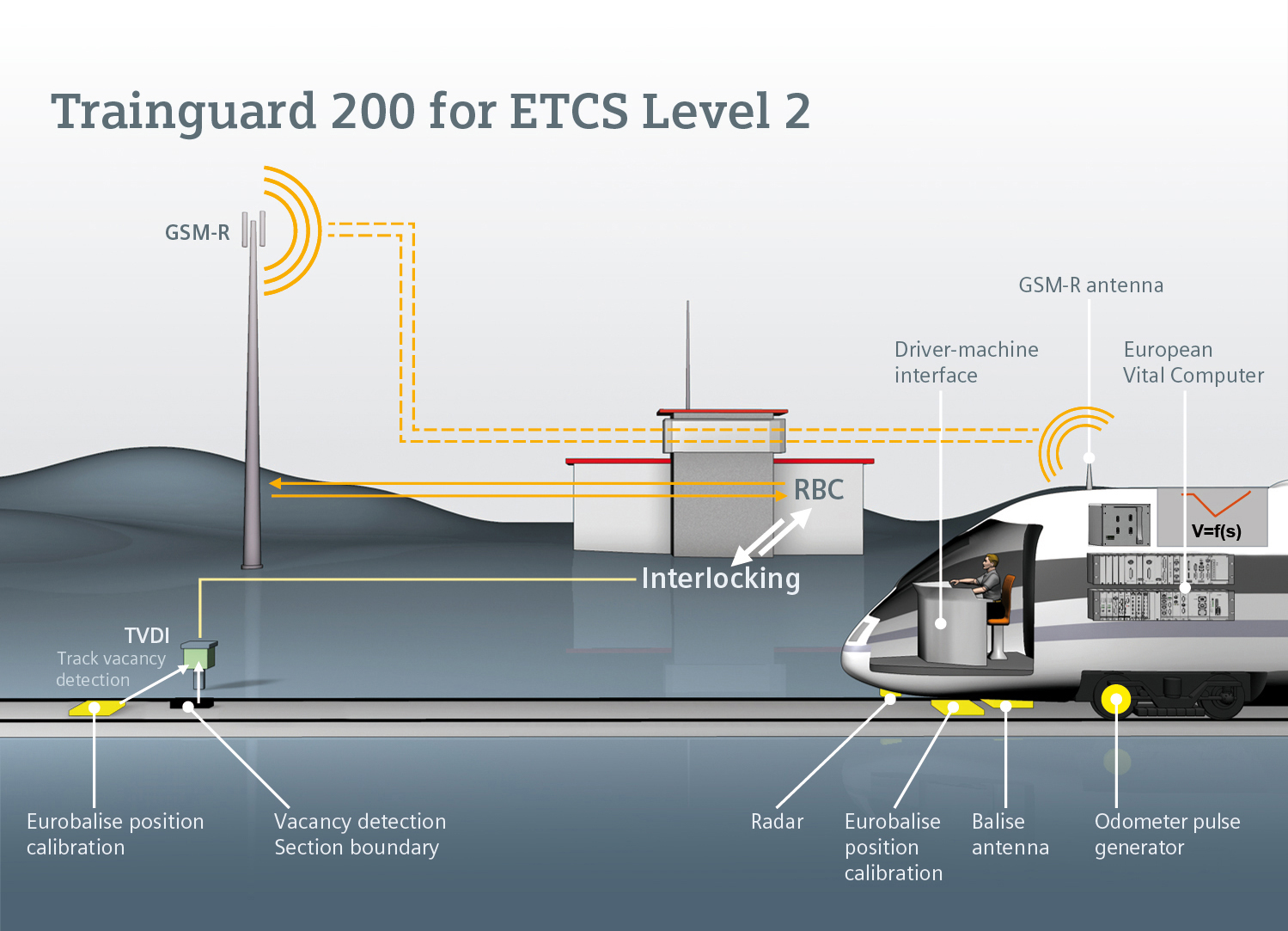 A Trainguard200 rendszer működése<br>(grafika: Siemens)