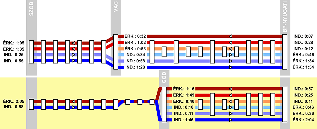 A felső mezőben a vágányzár előtti, az alsó, sárga mezőben a vágányzári vonatközlekedés sémája látható<br>(a szerző grafikája)