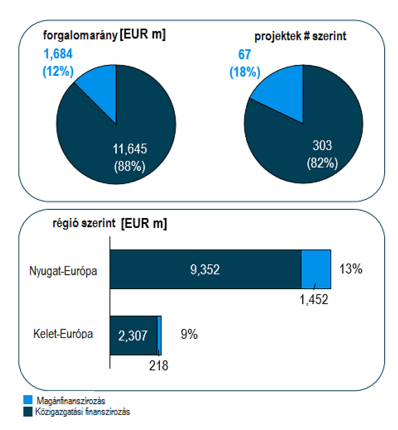 A magánfinanszírozás részesedéseinek összesített eredményei<br>(forrás: Roland Berger)