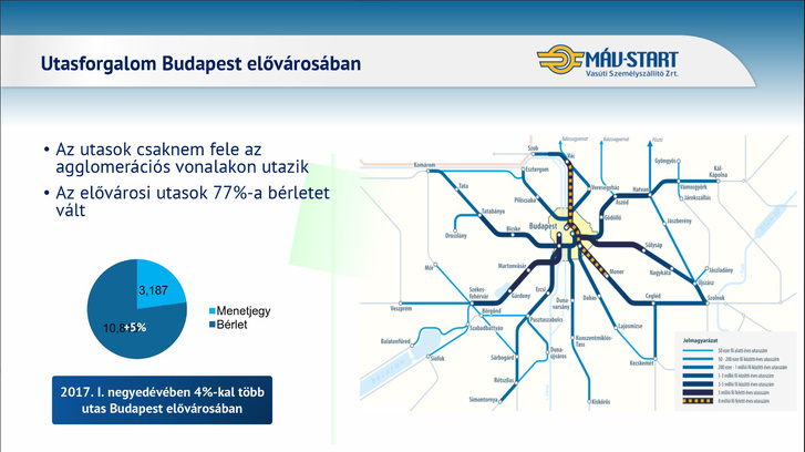 Kiemelt utasforgalmú vonalak Budapest elővárosában