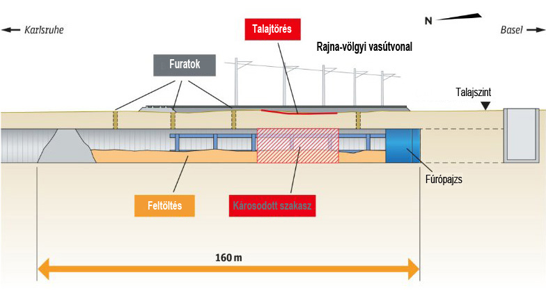 Az alagút stabilizálásának elvi vázlata (forrás: spiegel-online.de)