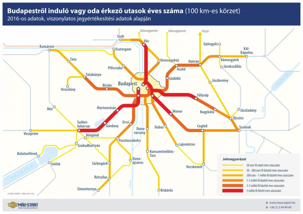 Az elővárosi vonalakon folyamatosan nő az utasmennyiség (forrás: MÁV-Start Zrt.)