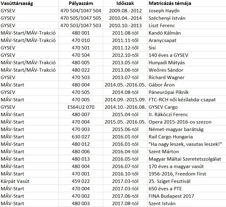 A magyar matricás mozdonyok listája