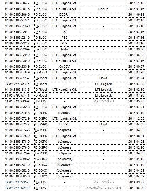 A magyarországi bejárásra engedélyezett Vectronok jelenlegi listája. Az oszlopok: pályaszám, tulajdonos, jelenlegi bérlő, korábbi bérlő, engedély dátuma<br>(forrás: Papp Máté)