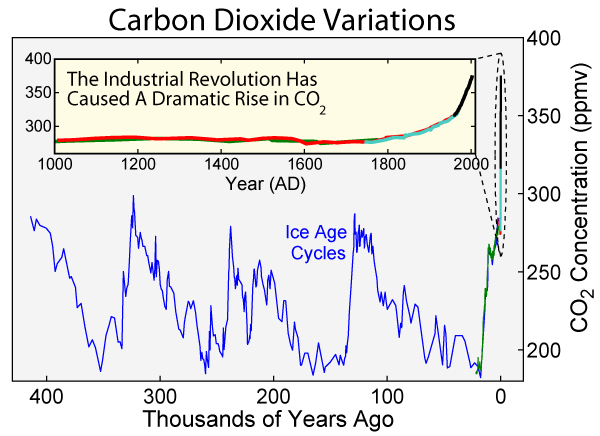 Az elmúlt több százezer év során időről időre megemelkedett, majd lecsökkent a Föld légkörében található szén-dioxid mennyisége, viszont az ipari forradalom kezdete óta minden eddiginél magasabbra,  közel másfélszeresére nőtt (forrás: Wikipedia)
