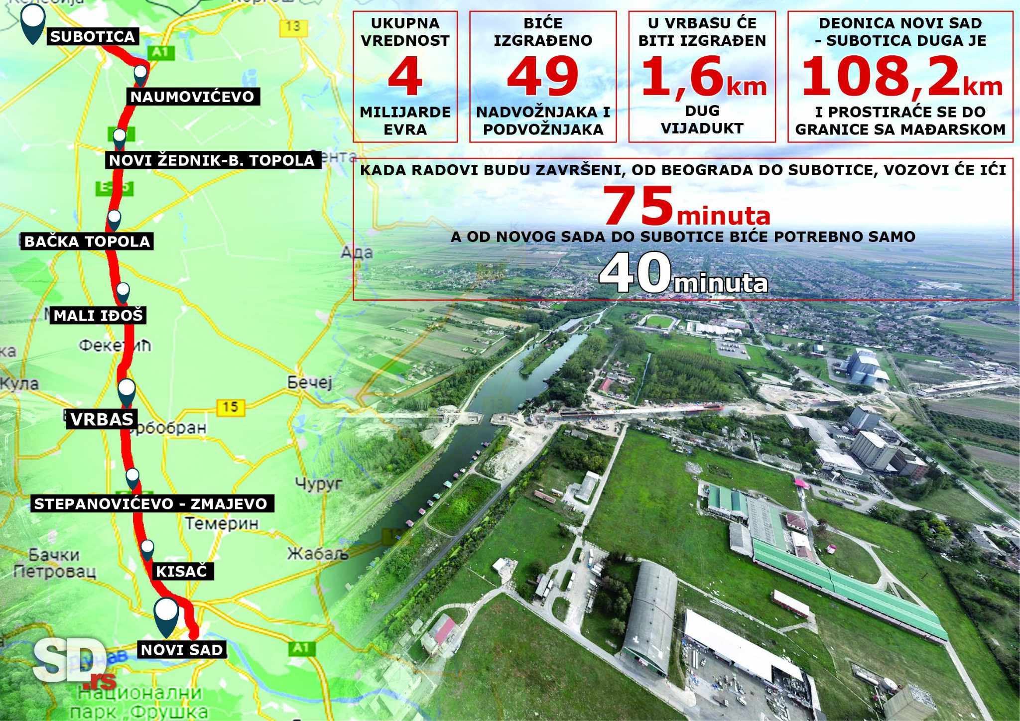 A tervezéskori számok: négymilliárd euró, 49 alul- és felüljáró, 1,6 kilométernyi viadukt, Újvidéktől Szabadkág 108,2 vonalkilométer, Belgrádtól Szabadkáig 75, Újvidéktől az észak-bácskai városig 40 perc menettartam (forrás: Srbije Danas)