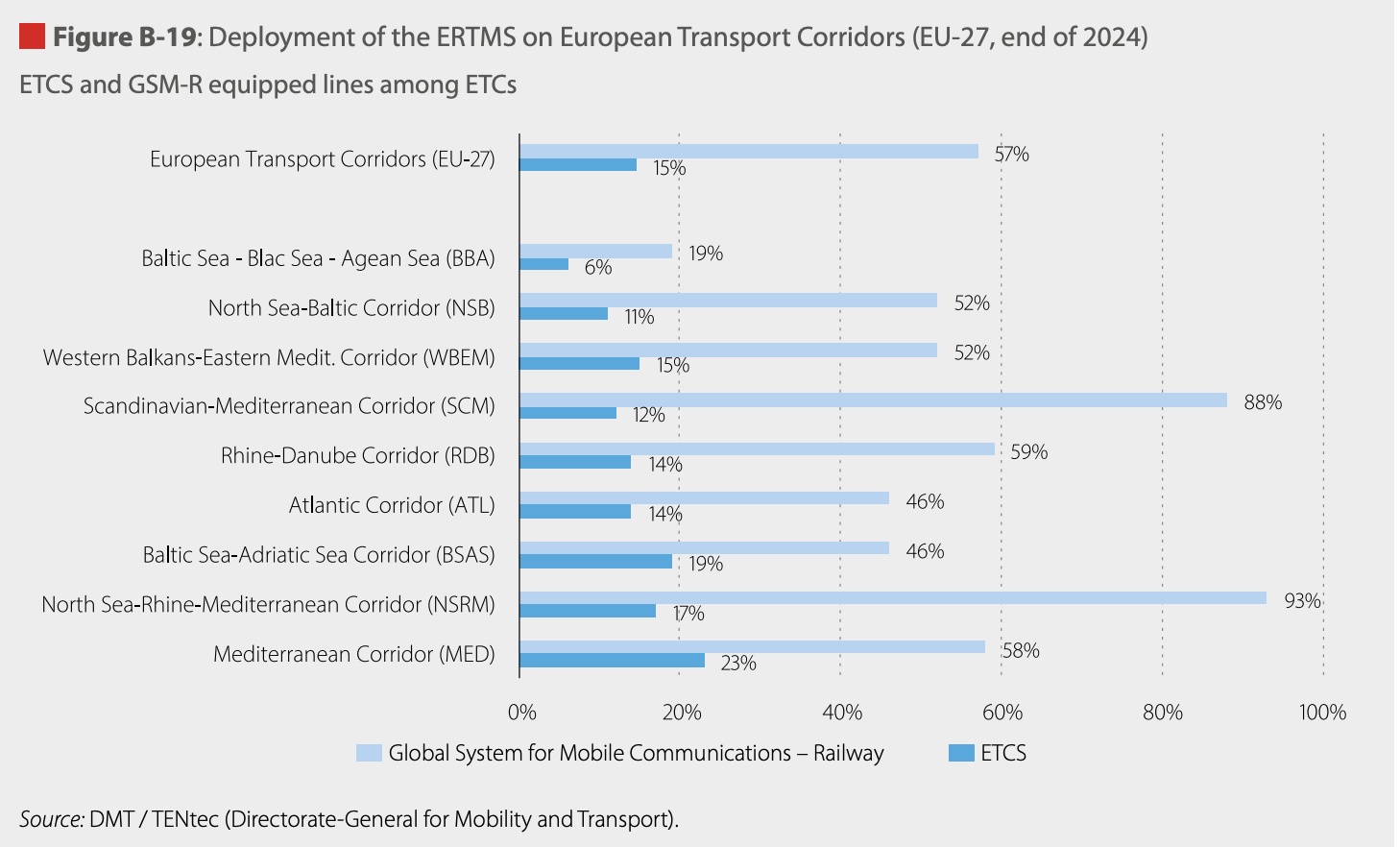 ERTMS az európai árufuvarozási folyosókon, 2024 végén