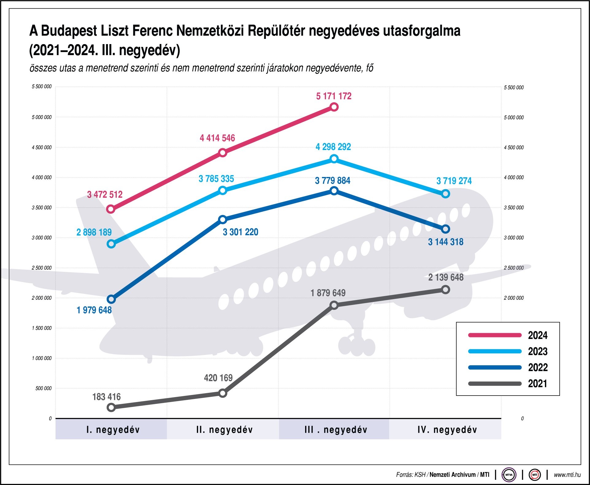 Rekordot döntött a repülőforgalom a magyar légtérben 2024-ben (kép forrása: MTI / KSH)