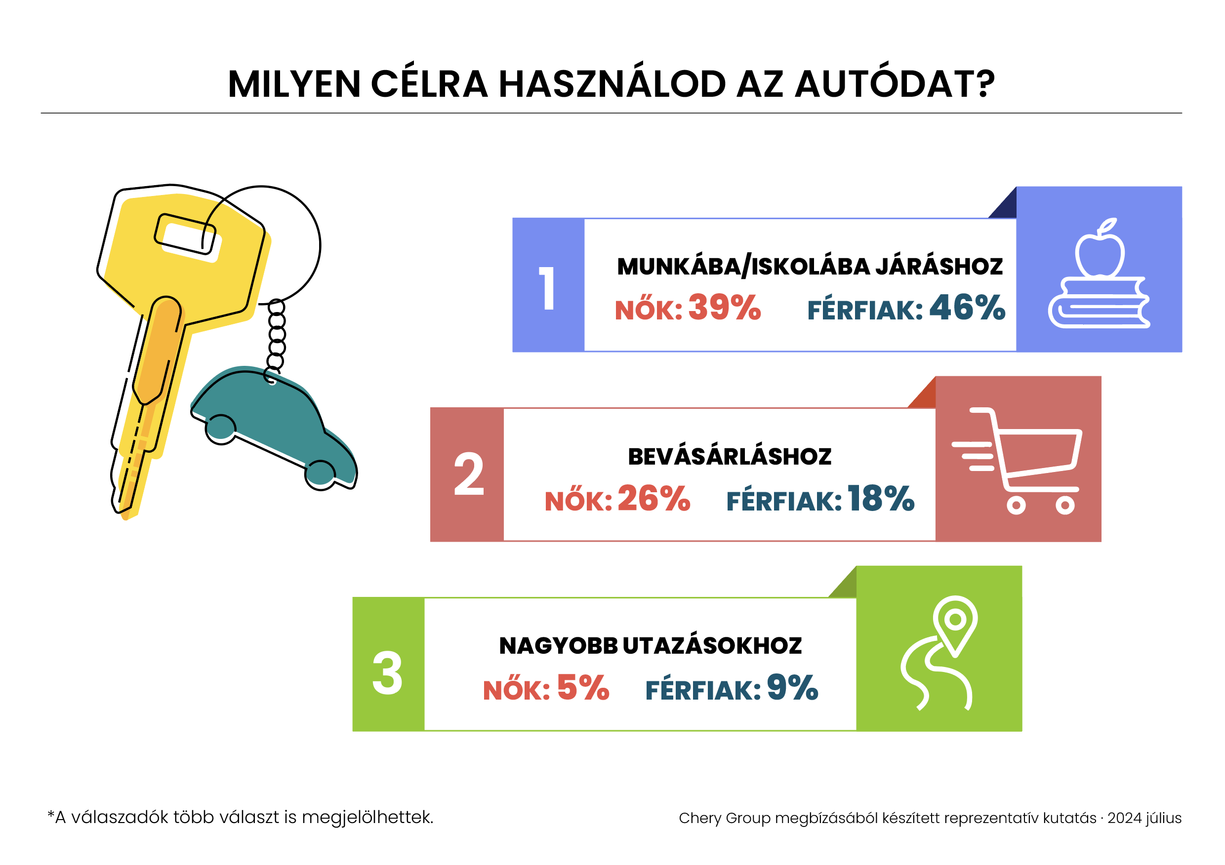 Az autóhasználat célja, nemekre bontva (képek forrása: DeepInsight)