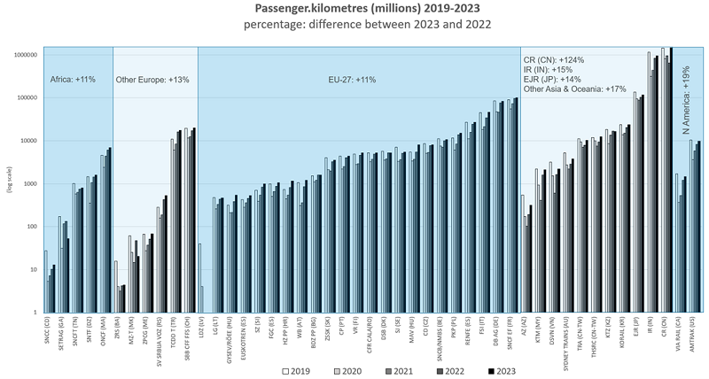 A 2019–2023 közötti időszak személyszállítási eredményei a különböző térségekben, millió utaskilométerben (képek forrása: UIC)