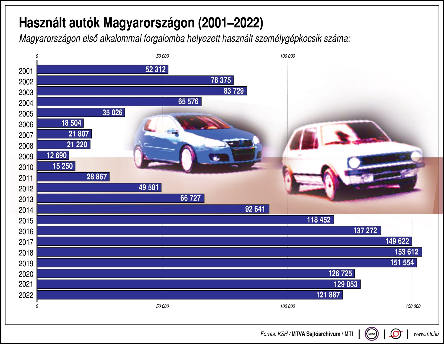 A Magyarországon első alkalommal forgalomba helyezett használt személygépkocsik száma 2001 és 2022 között (kép forrása: MTI)