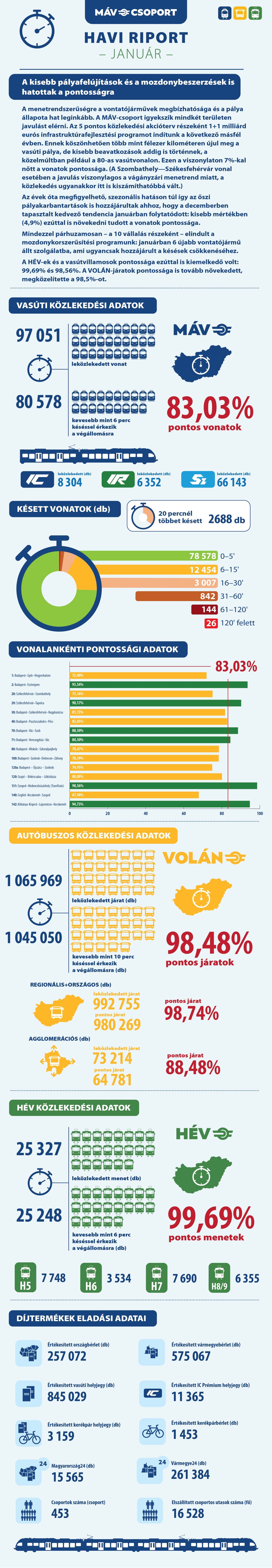 Januárban javult a vonatok pontossága (kép forrása: MÁV-csoport)